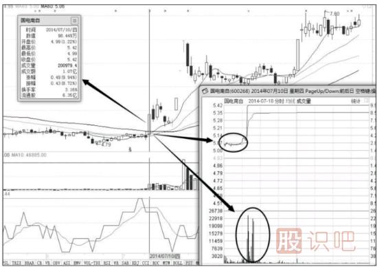 教您分析個股分時圖走勢捕捉漲停股