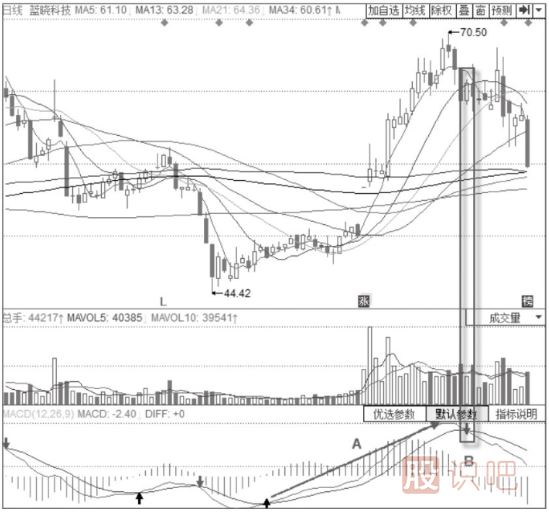 KDJ+MACD經典賣出形態(tài)-MACD高位“死叉”+KDJ三線向下發(fā)散形態(tài)