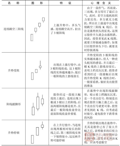 哪些<a href=http://m.nbyzcy.com/jszb/K/ target=_blank class=infotextkey>K線圖</a>形態(tài)是停止上漲的信號？