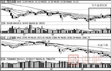 如何對(duì)比個(gè)股與大盤(pán)的走勢(shì)差別