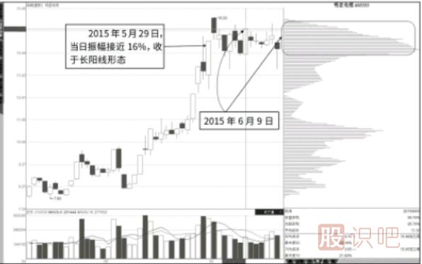 逃頂點(diǎn)：寬體陽線后的速成密集峰