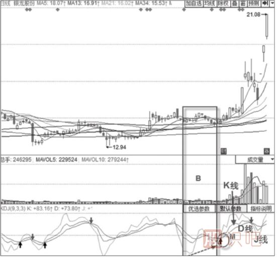 MACD雙線低位震蕩黏合+J線低點不斷抬高形態(tài)