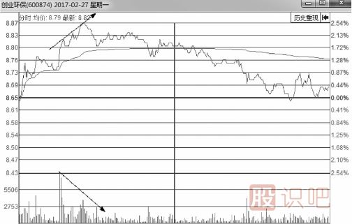 分時圖-量價背離賣點