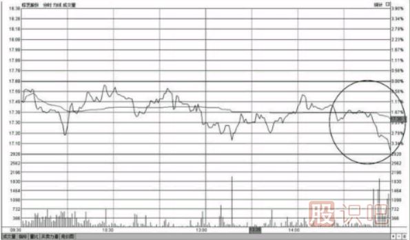個(gè)股尾盤下跌-尾盤打壓-尾盤急跌-意味著什么？