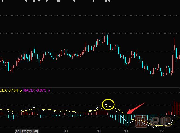 MACD下穿0軸的后的<a href=http://m.nbyzcy.com/cgjq/mc/ target=_blank class=infotextkey>賣出</a>技巧
