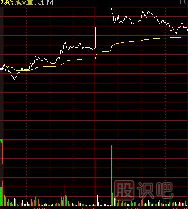 主力建倉：分時線特點