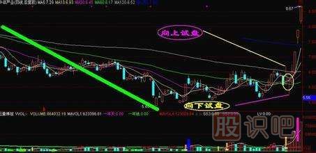 什么是試盤-主力對敲試盤手法解讀