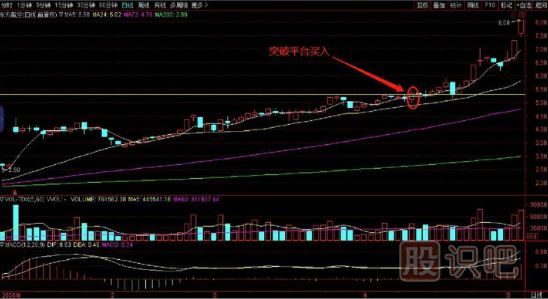 最-突破前高買入