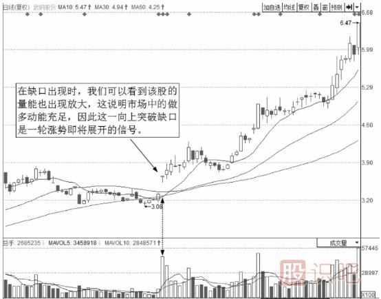 短線最佳賣點(diǎn)-出現(xiàn)向上跳空缺口時的買點(diǎn)