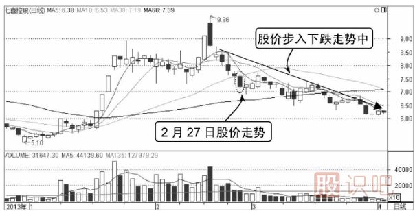 股票分時賣出點-向下跌破平臺整理形態(tài)