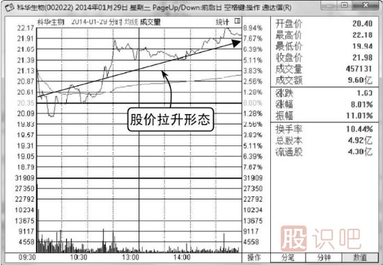什么樣的分時(shí)圖走勢(shì)會(huì)容易<a href=http://m.nbyzcy.com/GPRM/sy/1364.html target=_blank class=infotextkey>上漲</a>