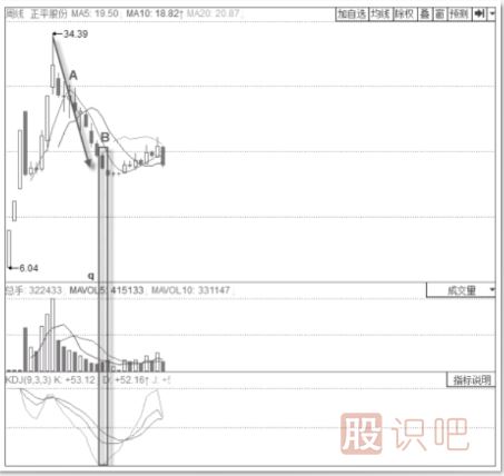 KDJ指標(biāo)低位鈍化形態(tài)及買賣點(diǎn)判斷