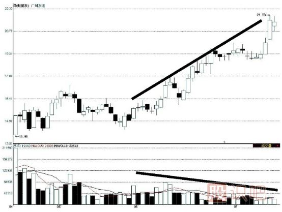 價升量縮是上漲趨勢的反轉(zhuǎn)信號-量價配合的三個<a href=http://m.nbyzcy.com/GPRM/sy/1995.html target=_blank class=infotextkey>反轉(zhuǎn)形態(tài)</a>