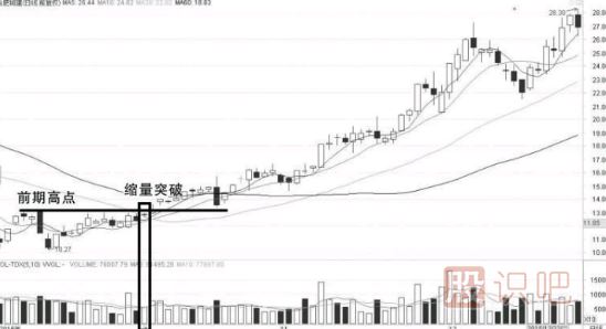 縮量突破前期高點意味著什么？