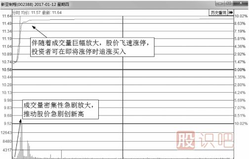 什么樣的<a href=http://m.nbyzcy.com/jsfx/fs/ target=_blank class=infotextkey>分時圖</a>會漲停？即將漲停買入法