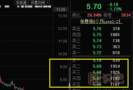 股票盤(pán)口知識(shí)-有大壓?jiǎn)坞y漲，有大托單難跌