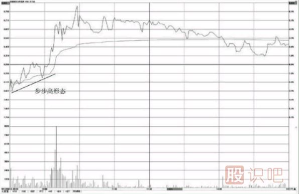 <a href=http://m.nbyzcy.com/jsfx/fs/ target=_blank class=infotextkey>分時(shí)圖</a>看漲形態(tài)-步步高形態(tài)