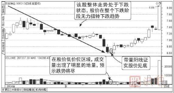 什么是股票的地量-出現(xiàn)地量后應該如何操作