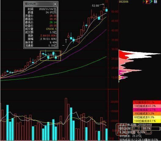 股票買賣點之籌碼分布買賣點提示
