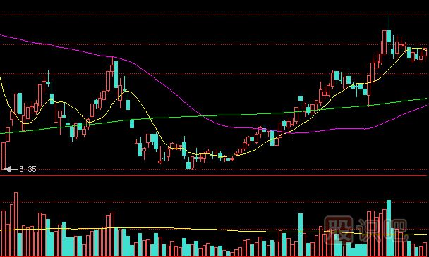 莊家試盤時的成交量特征