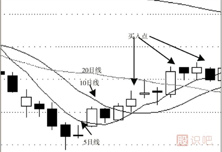 股票的最佳買賣點(diǎn)分析及形態(tài)介紹（圖解）
