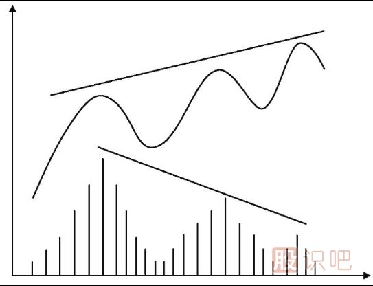 上漲趨勢中的量價(jià)背離是反轉(zhuǎn)信號