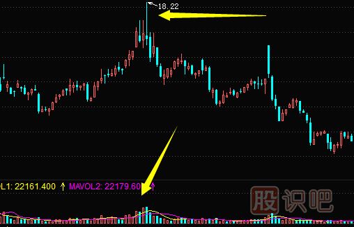K線圖出貨形態(tài)-長(zhǎng)上線影圖形（圖解）
