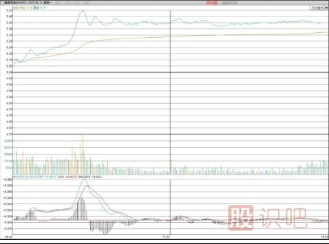 什么是強(qiáng)勢(shì)的分時(shí)圖走勢(shì)形態(tài)