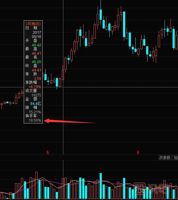 換手率與股票走勢之間的絕對關系