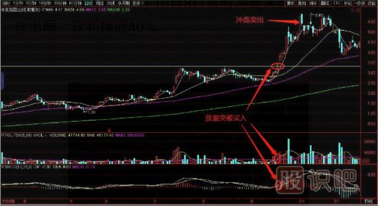 如何看突破？教您突破前高買入點(diǎn)分析