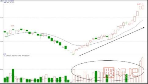 股價低位止跌并放量-是主力建倉行為（圖解）
