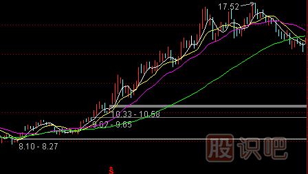 上升趨勢(shì)中的賣出技巧