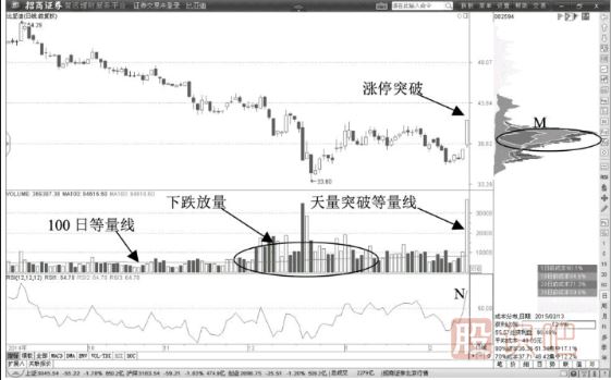 通過100日等量線確認(rèn)多頭趨勢-放量突破100日等量線買點(diǎn)