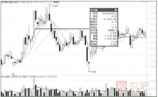 出現(xiàn)漲停板后的股票如何找下一個(gè)介入點(diǎn)