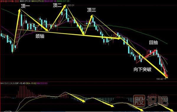 三重頂<a href=http://m.nbyzcy.com/jsfx/K/ target=_blank class=infotextkey>K線</a>圖形態(tài)-必跌K線<a href=http://m.nbyzcy.com/cgjq/mc/ target=_blank class=infotextkey>賣(mài)出</a>形態(tài)（圖解）