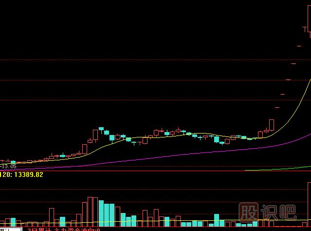 底部縮量漲停是<a href=http://m.nbyzcy.com/GPRM/zs/3692.html target=_blank class=infotextkey>主力</a>控盤高的表現(xiàn)