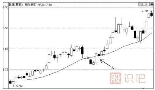 均線買賣八法則-四大買入法則與四大賣出法則