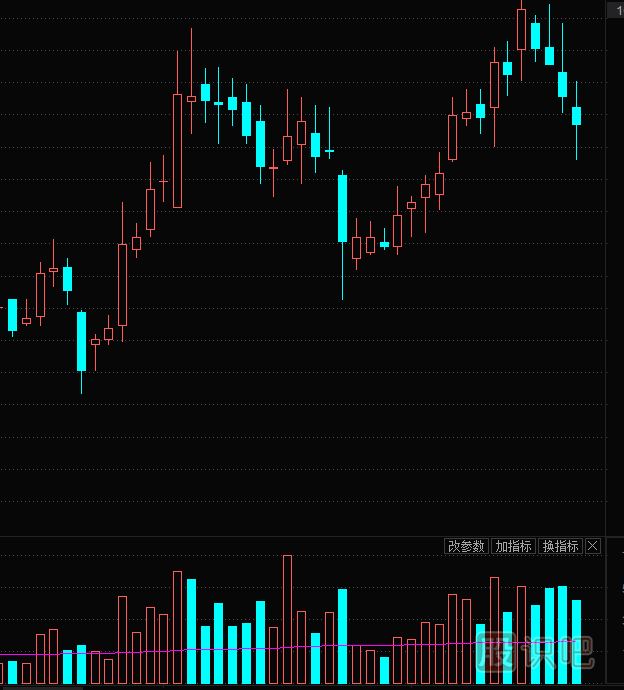 股票放量滯漲意味著什么？