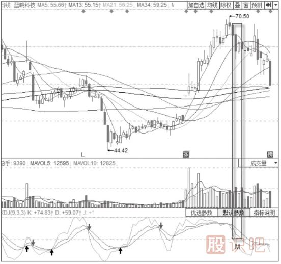 KDJ+MACD經典賣出形態(tài)-MACD高位“死叉”+KDJ三線向下發(fā)散形態(tài)