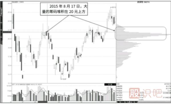 籌碼指標上下反復(fù)流動形態(tài)分析（<a href=http://m.nbyzcy.com/GPRM/zs/3692.html target=_blank class=infotextkey>主力</a>高拋低吸）