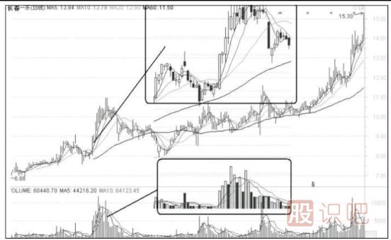 股票要漲停前有什么特征？如何技術分析要漲停的股票