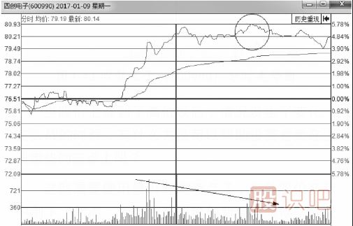 <a href=http://m.nbyzcy.com/jsfx/fs/ target=_blank class=infotextkey>分時圖</a>-量價背離賣點