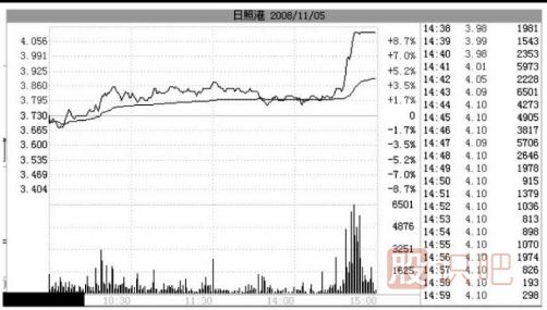 尾盤拉升目的解讀-莊家出貨時(shí)的騙線-與后期拉升造勢