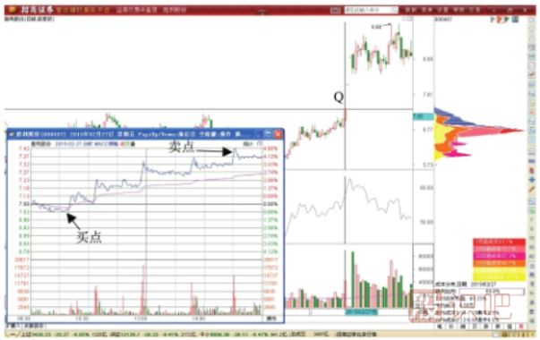 股價突破歷史籌碼峰后的大幅上漲形態(tài)