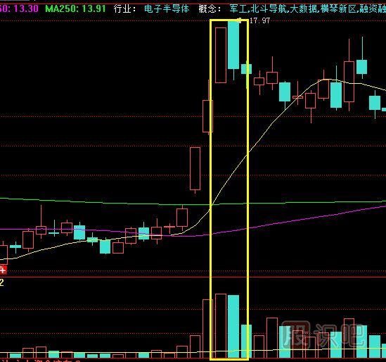 放量高開收盤收長陰線是<a href=http://m.nbyzcy.com/cgjq/mc/ target=_blank class=infotextkey>賣出</a>信號