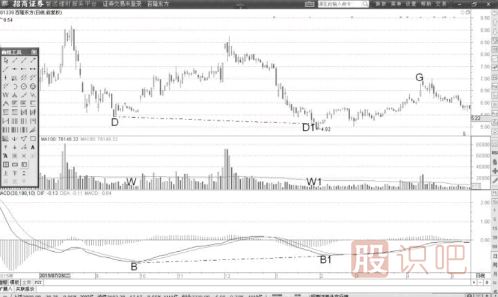 MACD指標(biāo)低位背離形態(tài)后的MACD的<a href=http://m.nbyzcy.com/cgjq/mr/ target=_blank class=infotextkey>買入</a>信號（圖解）
