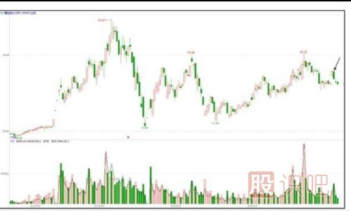 主力會(huì)選擇什么時(shí)候出貨？【利空或利好突現(xiàn)時(shí)】