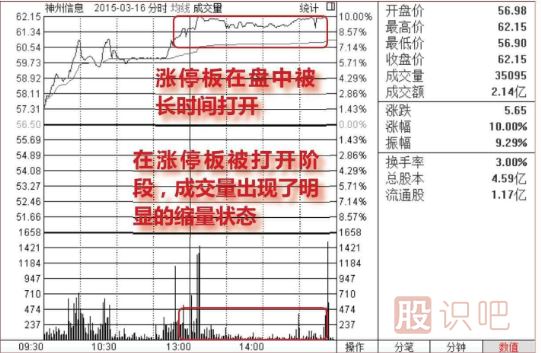 漲停板建倉圖形（圖解）