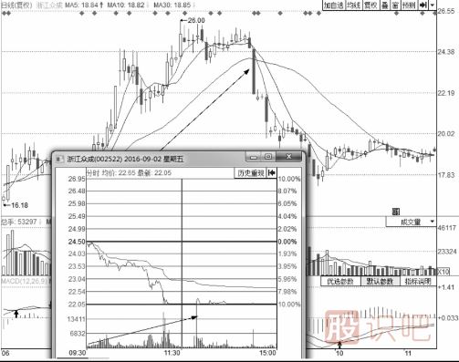 分時(shí)圖出貨的幾種走勢(shì)-盤口語言之利用跌停出貨