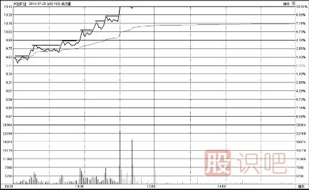 分時(shí)圖走勢(shì)分析-臺(tái)階式上漲時(shí)的買點(diǎn)技巧